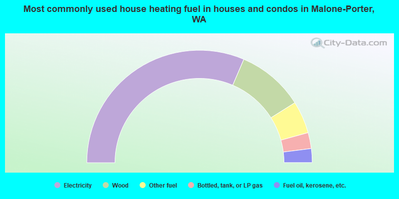 Most commonly used house heating fuel in houses and condos in Malone-Porter, WA
