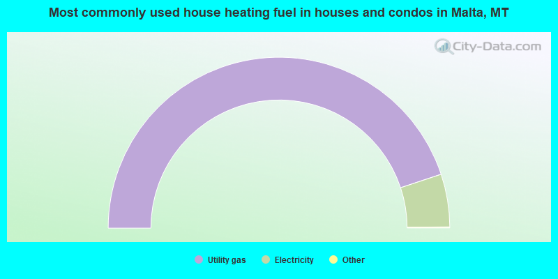 Most commonly used house heating fuel in houses and condos in Malta, MT