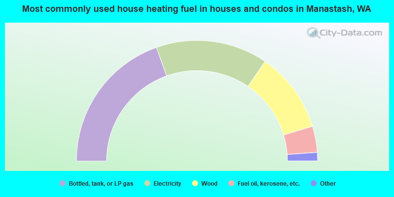 Most commonly used house heating fuel in houses and condos in Manastash, WA