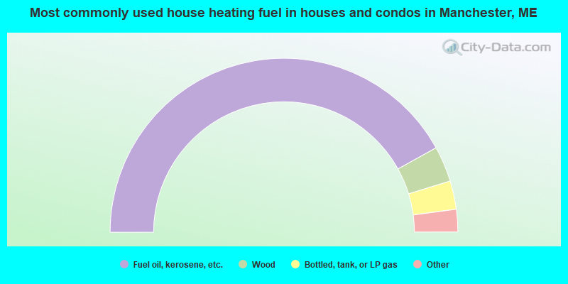 Most commonly used house heating fuel in houses and condos in Manchester, ME