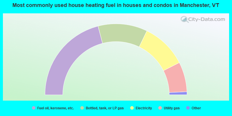 Most commonly used house heating fuel in houses and condos in Manchester, VT