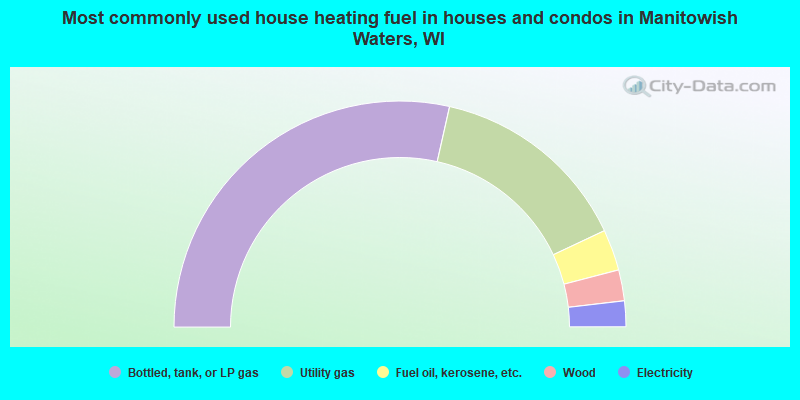 Most commonly used house heating fuel in houses and condos in Manitowish Waters, WI