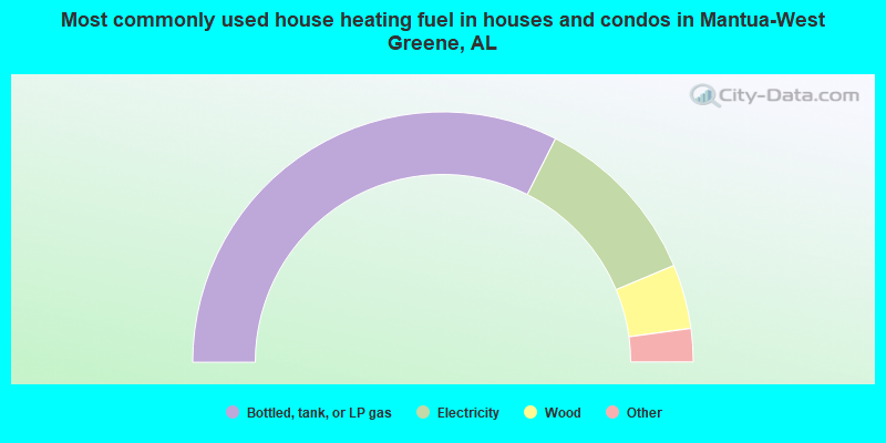 Most commonly used house heating fuel in houses and condos in Mantua-West Greene, AL