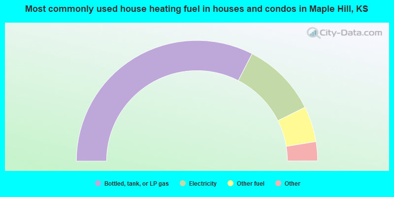 Most commonly used house heating fuel in houses and condos in Maple Hill, KS