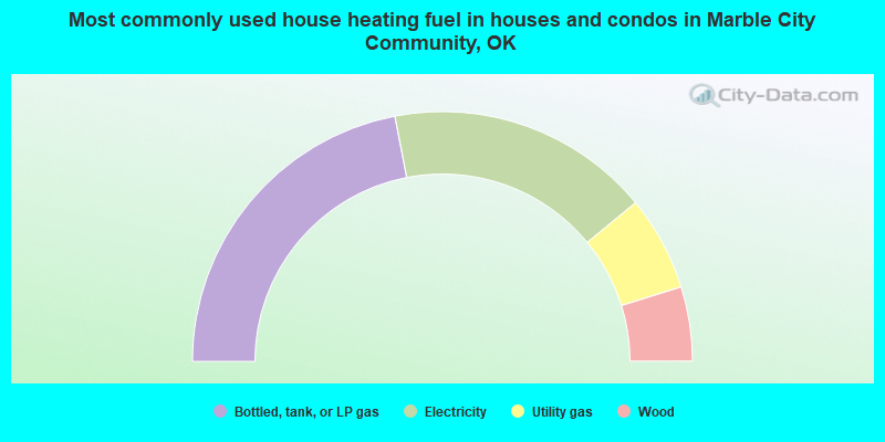 Most commonly used house heating fuel in houses and condos in Marble City Community, OK