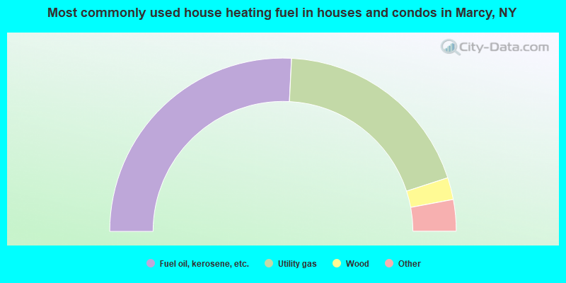 Most commonly used house heating fuel in houses and condos in Marcy, NY