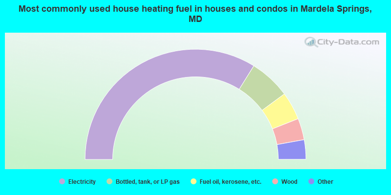 Most commonly used house heating fuel in houses and condos in Mardela Springs, MD