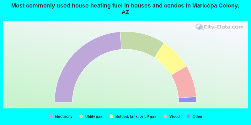 Most commonly used house heating fuel in houses and condos in Maricopa Colony, AZ