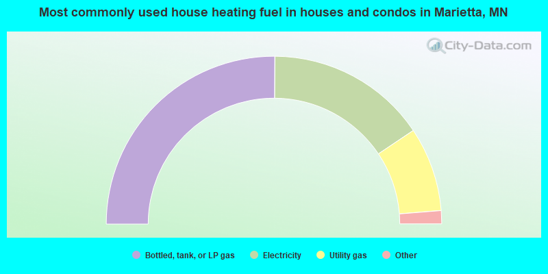 Most commonly used house heating fuel in houses and condos in Marietta, MN