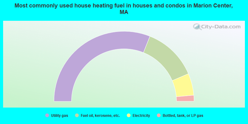 Most commonly used house heating fuel in houses and condos in Marion Center, MA