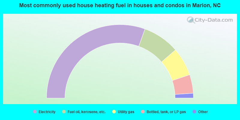 Most commonly used house heating fuel in houses and condos in Marion, NC