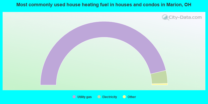 Most commonly used house heating fuel in houses and condos in Marion, OH
