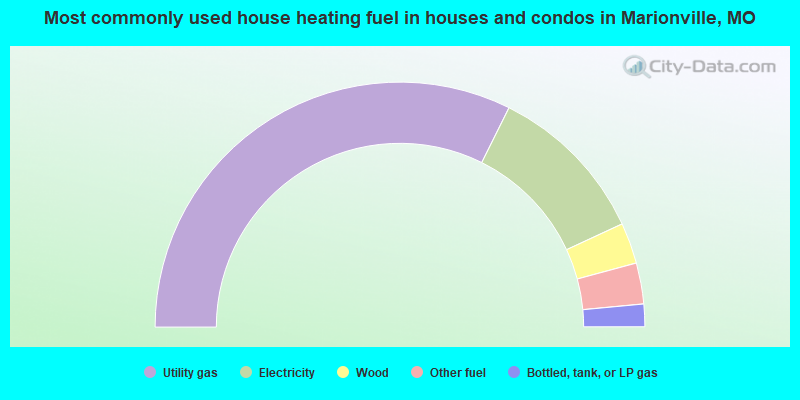 Most commonly used house heating fuel in houses and condos in Marionville, MO