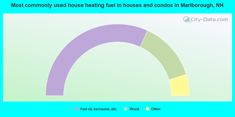 Most commonly used house heating fuel in houses and condos in Marlborough, NH