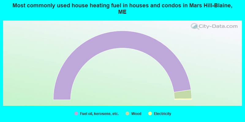 Most commonly used house heating fuel in houses and condos in Mars Hill-Blaine, ME