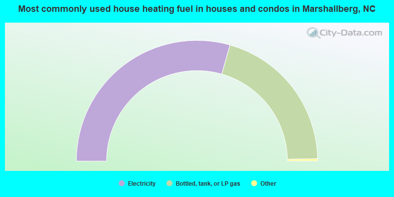 Most commonly used house heating fuel in houses and condos in Marshallberg, NC