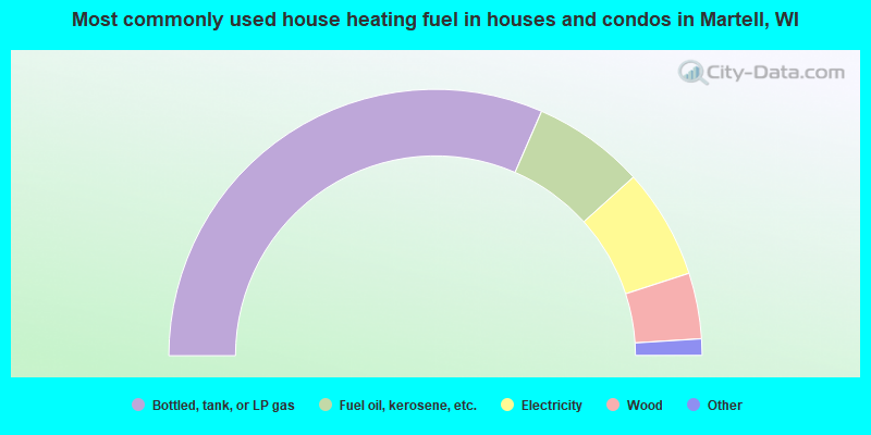 Most commonly used house heating fuel in houses and condos in Martell, WI