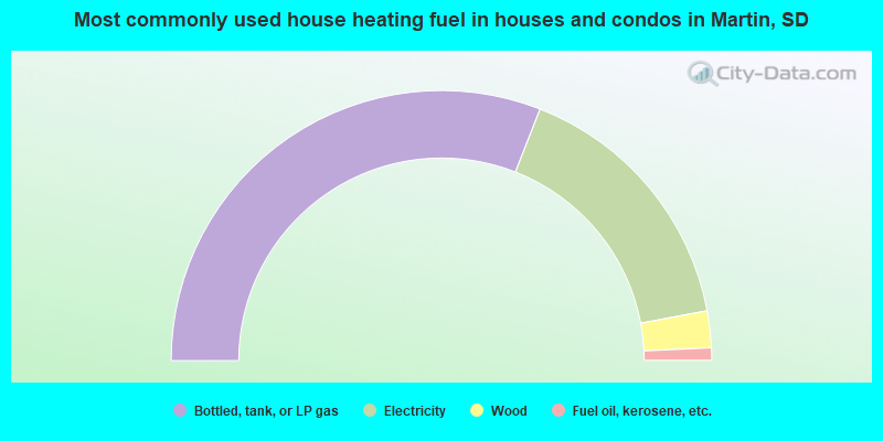 Most commonly used house heating fuel in houses and condos in Martin, SD