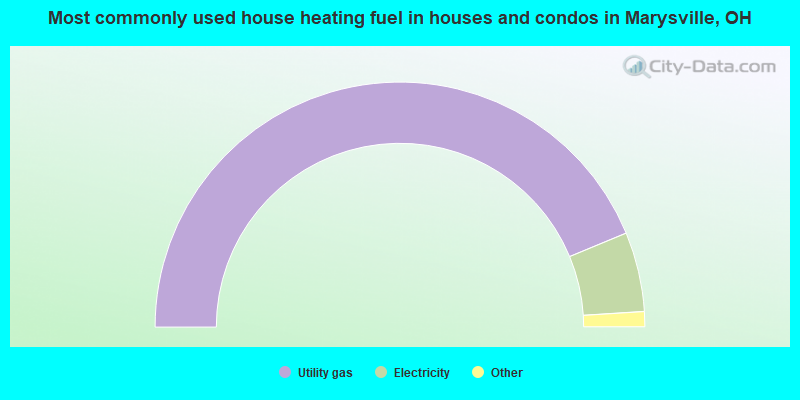 Most commonly used house heating fuel in houses and condos in Marysville, OH