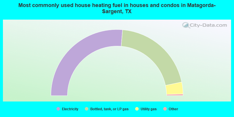 Most commonly used house heating fuel in houses and condos in Matagorda-Sargent, TX