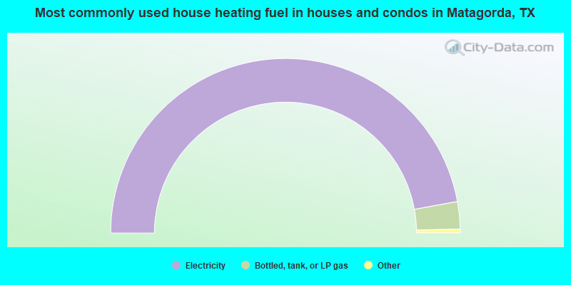 Most commonly used house heating fuel in houses and condos in Matagorda, TX