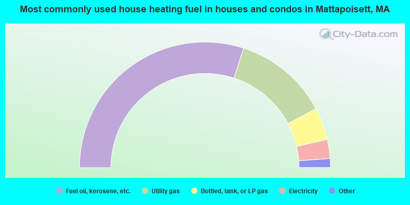 Most commonly used house heating fuel in houses and condos in Mattapoisett, MA