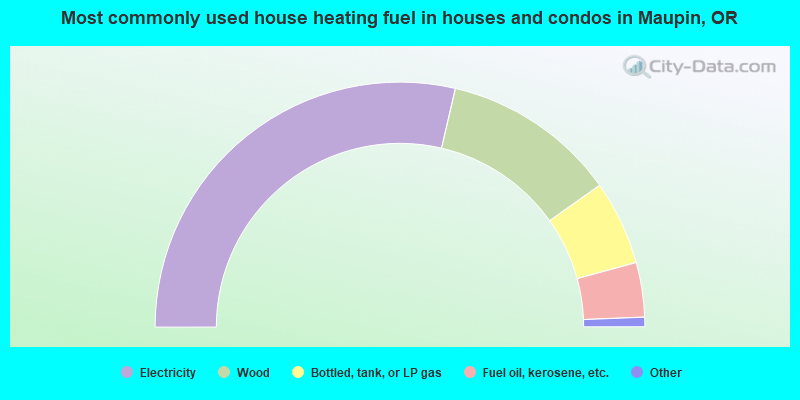 Most commonly used house heating fuel in houses and condos in Maupin, OR