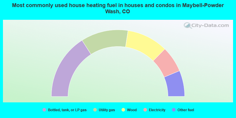 Most commonly used house heating fuel in houses and condos in Maybell-Powder Wash, CO