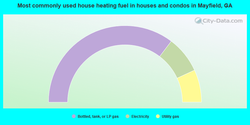 Most commonly used house heating fuel in houses and condos in Mayfield, GA