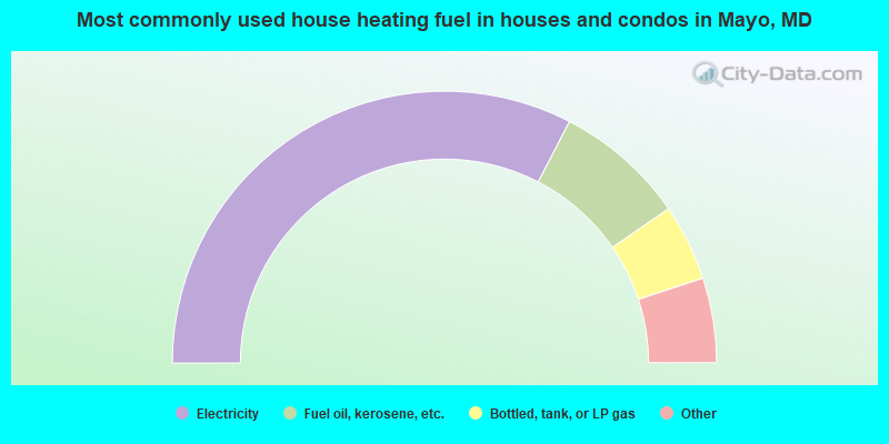 Most commonly used house heating fuel in houses and condos in Mayo, MD