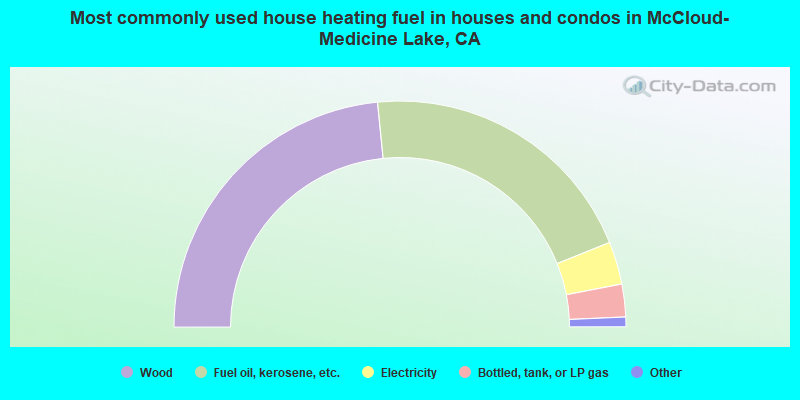 Most commonly used house heating fuel in houses and condos in McCloud-Medicine Lake, CA
