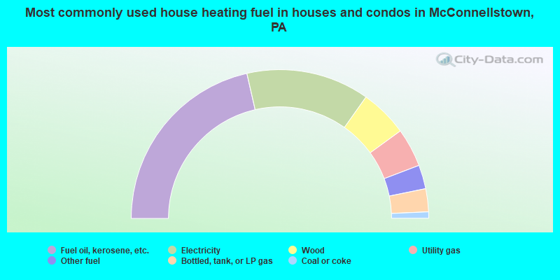 Most commonly used house heating fuel in houses and condos in McConnellstown, PA