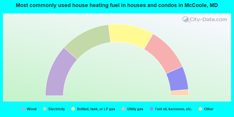 Most commonly used house heating fuel in houses and condos in McCoole, MD
