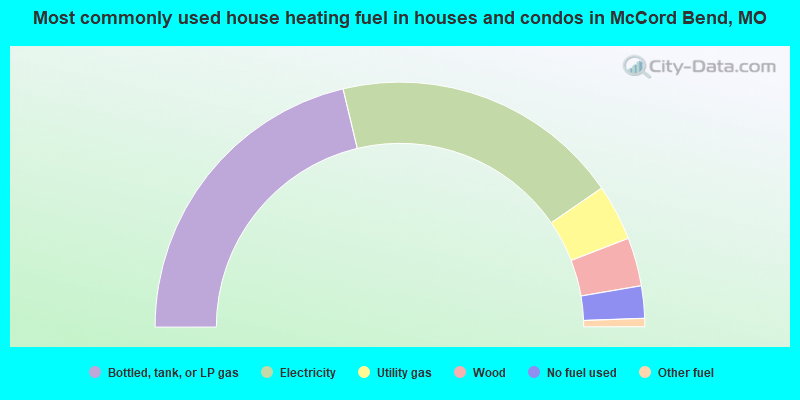 Most commonly used house heating fuel in houses and condos in McCord Bend, MO