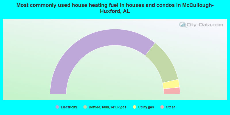 Most commonly used house heating fuel in houses and condos in McCullough-Huxford, AL