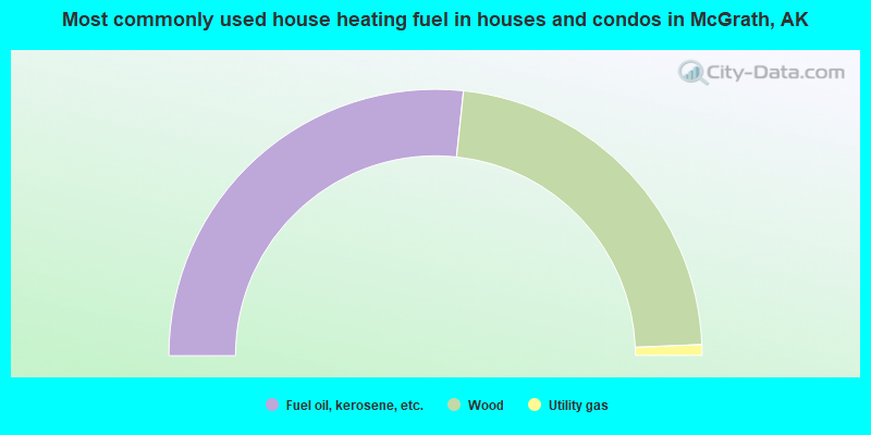 Most commonly used house heating fuel in houses and condos in McGrath, AK