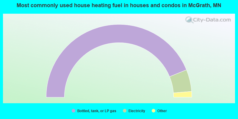 Most commonly used house heating fuel in houses and condos in McGrath, MN