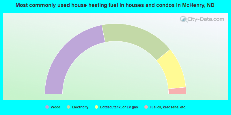 Most commonly used house heating fuel in houses and condos in McHenry, ND