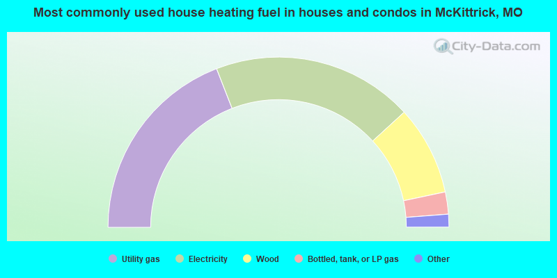 Most commonly used house heating fuel in houses and condos in McKittrick, MO