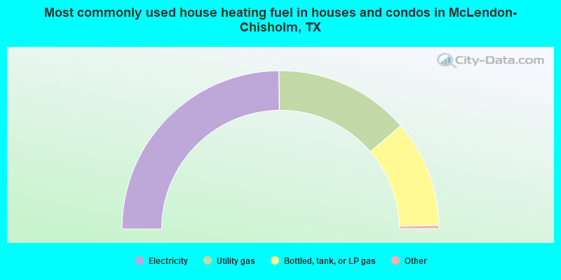 Most commonly used house heating fuel in houses and condos in McLendon-Chisholm, TX