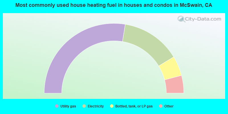 Most commonly used house heating fuel in houses and condos in McSwain, CA