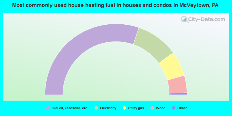 Most commonly used house heating fuel in houses and condos in McVeytown, PA