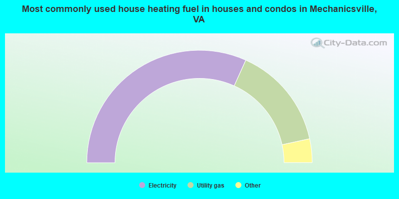 Most commonly used house heating fuel in houses and condos in Mechanicsville, VA