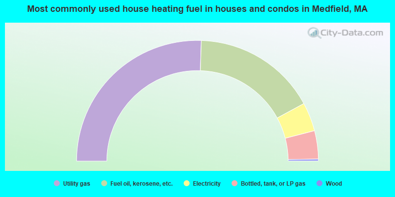 Most commonly used house heating fuel in houses and condos in Medfield, MA