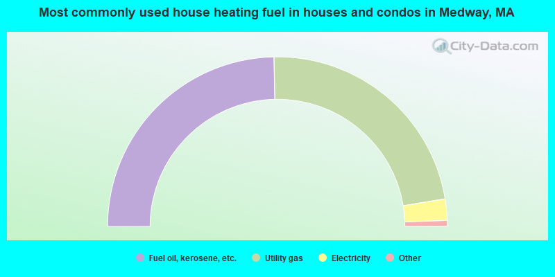 Most commonly used house heating fuel in houses and condos in Medway, MA