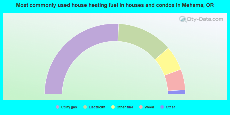 Most commonly used house heating fuel in houses and condos in Mehama, OR