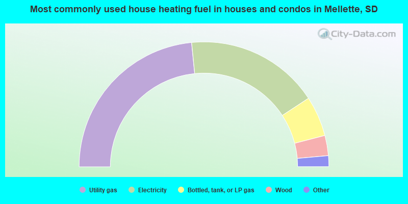 Most commonly used house heating fuel in houses and condos in Mellette, SD