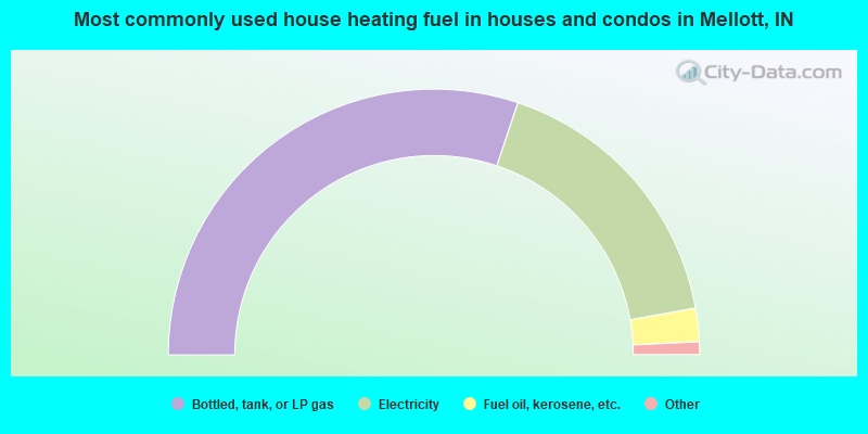 Most commonly used house heating fuel in houses and condos in Mellott, IN