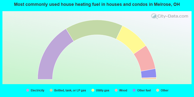 Most commonly used house heating fuel in houses and condos in Melrose, OH