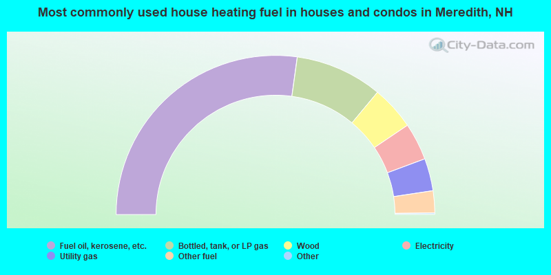 Most commonly used house heating fuel in houses and condos in Meredith, NH